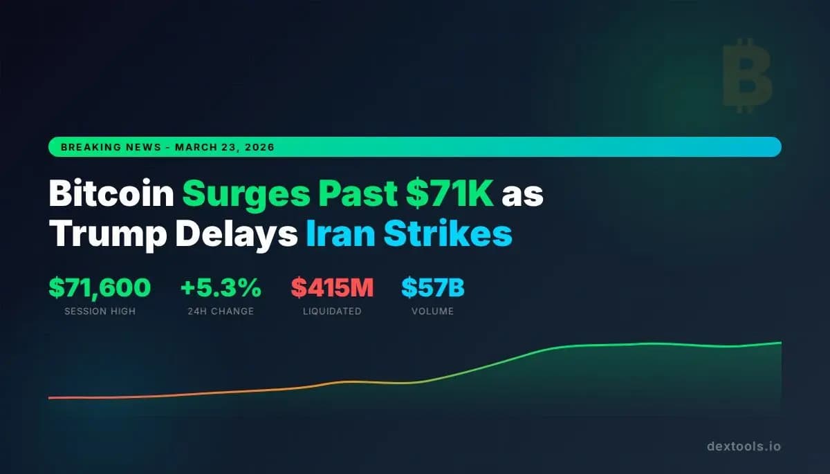 Bitcoin Surges Past $71,000 as Trump Delays Iran Strikes and Oil Crashes