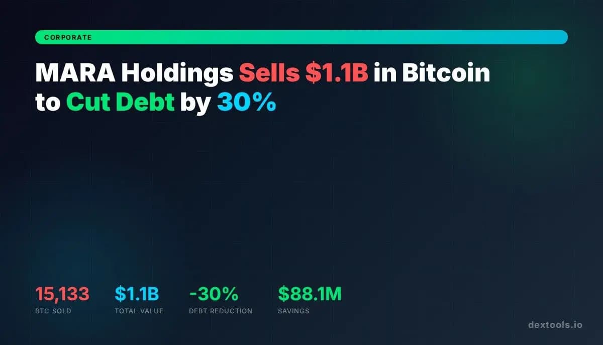 MARA Holdings Sells $1.1 Billion in Bitcoin to Slash Convertible Debt by 30%