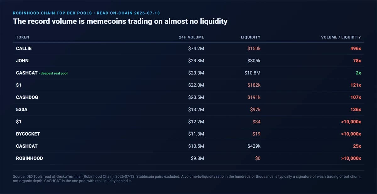 Robinhood Chain Flipped Hyperliquid on Volume. We Read the Chain: It Is $521M of Memecoins on $29M of Liquidity