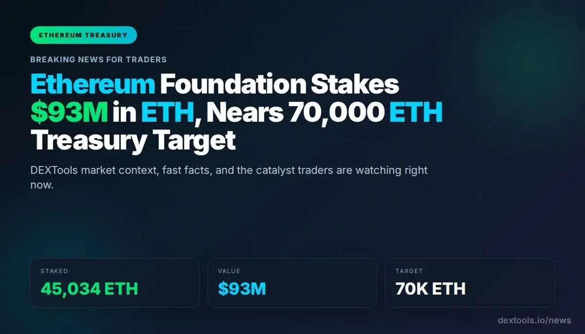 Ethereum Foundation Stakes $93M in ETH, Nears 70,000 ETH Treasury Target