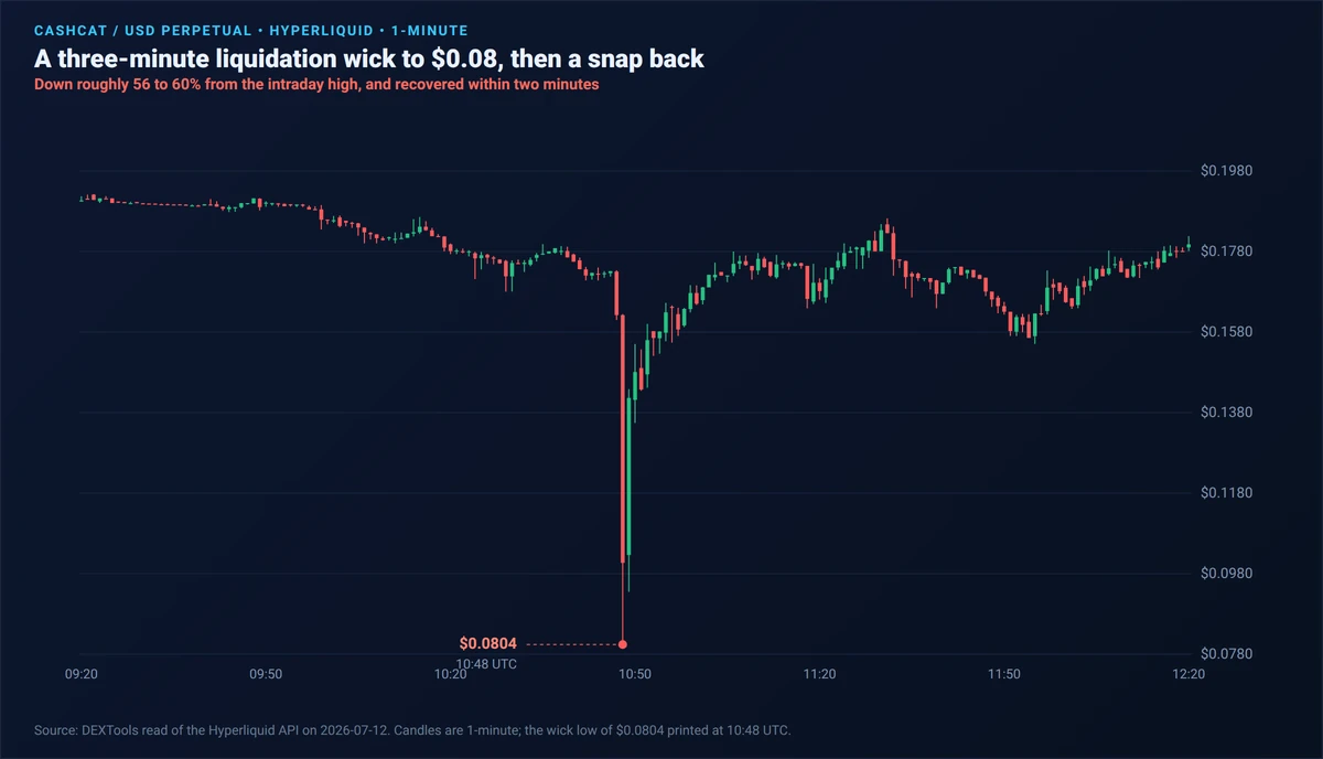 Candlestick chart of the CASHCAT USD perpetual on Hyperliquid on July 12 2026, one-minute candles read from the Hyperliquid API, showing a single dramatic red wick down to a low of 0.0804 dollars at 10:48 UTC, roughly 56 to 60 percent below the intraday high near 0.18 to 0.20 dollars, followed by an immediate snap back to about 0.14 and a recovery toward 0.177