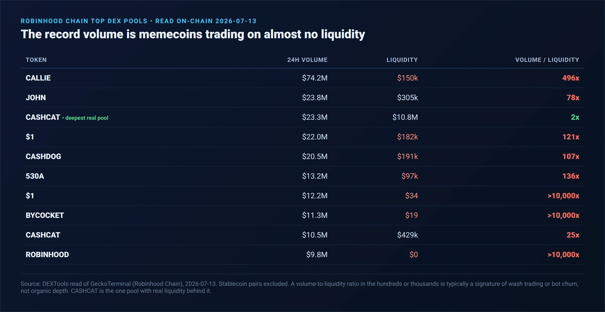 Table of Robinhood Chain top DEX pools read on-chain in July 2026, with CASHCAT the deepest real pool at 10.8 million dollars of liquidity and other memecoins such as CALLIE, JOHN and CASHDOG posting high volume on thin liquidity