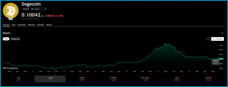 Dogecoin price chart highlighting liquidation risks amid volatile cryptocurrency market conditions.