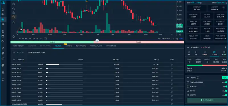 Graph showing token distribution and holder concentration analysis for cryptocurrency projects on DEXTools.