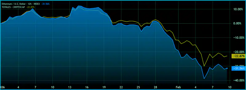 Ethereum price chart showing recovery above $2,100 after a significant decline, highlighting market volatility and trader concerns.